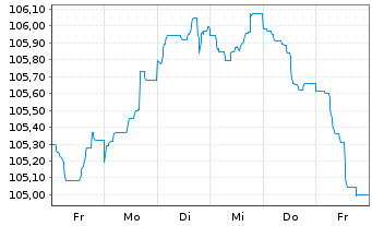 Chart Banco Santander S.A. EO-Non-Pref. MTN 2023(31) - 1 semaine