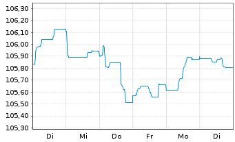Chart Banco Santander S.A. EO-Non-Pref. MTN 2023(31) - 1 Woche