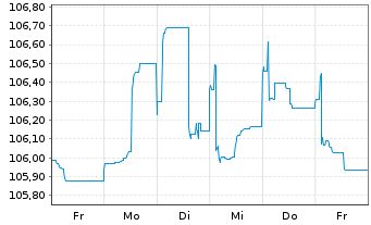 Chart BAWAG Group AG EO-FLR Med.-T. Nts 2023(28/34) - 1 Week