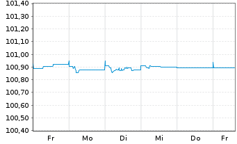 Chart Coöperatieve Rabobank U.A. Pref.MTN 2023(26) - 1 Week