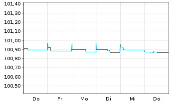 Chart Coöperatieve Rabobank U.A. Pref.MTN 2023(26) - 1 Woche