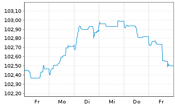 Chart Skandinaviska Enskilda Banken MTN 2023(28) - 1 Week