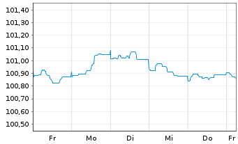 Chart Svenska Handelsbanken AB EO-Preferred MTN 2023(27) - 1 Woche