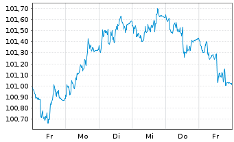Chart Nestlé Finance Intl Ltd. EO-Med.T.Nts 2023(29/30) - 1 semaine