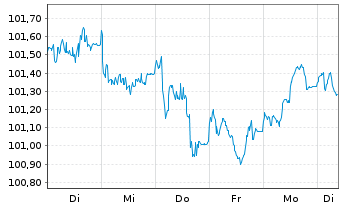 Chart Nestlé Finance Intl Ltd. EO-Med.T.Nts 2023(29/30) - 1 Woche