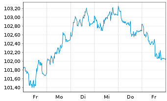 Chart Nestlé Finance Intl Ltd. EO-Med.T.Nts 2023(35/35) - 1 Week