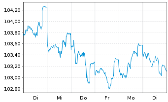 Chart EnBW International Finance BV EO-MTN. 2023(34/34) - 1 Woche