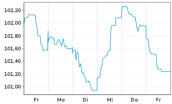 Chart Roche Finance Europe B.V. EO-Med.T.Nts 2023(23/36) - 1 Woche