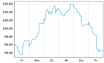 Chart Banco Santander S.A. EO-Preferred MTN 2024(34) - 1 semaine