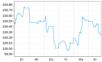 Chart Banco Santander S.A. EO-Preferred MTN 2024(34) - 1 Woche