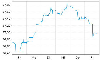 Chart BNG Bank N.V. EO-Medium-Term Nts 2024(34) - 1 Week