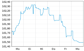 Chart Banco Santander S.A. EO-FLR Med.Term Nts 24(29/34) - 1 semaine