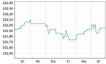 Chart Banco Santander S.A. EO-FLR Med.Term Nts 24(29/34) - 1 Woche