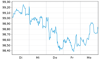 Chart Nestlé Finance Intl Ltd. EO-Med.T.Nts 2024(30/31) - 1 Woche