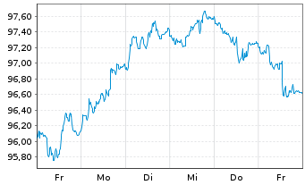Chart Nestlé Finance Intl Ltd. EO-Med.T.Nts 2024(36/37) - 1 semaine