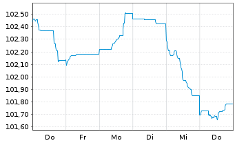 Chart Jyske Bank A/S EO-FLR Med.-T. Nts 2024(24/35) - 1 Woche