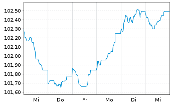Chart Jyske Bank A/S EO-FLR Med.-T. Nts 2024(24/35) - 1 Week