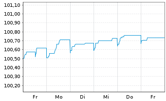 Chart Kapla Holding S.A.S EO-FLR Nts 2024(24/30) Reg.S - 1 Woche