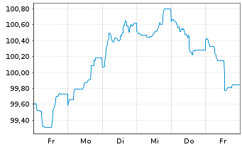 Chart Eurogrid GmbH MTN v.2024(2033/2034) - 1 semaine