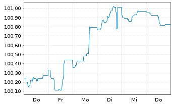 Chart Danske Bank AS EO-FLR Med.-Term Nts 24(29/34) - 1 Week
