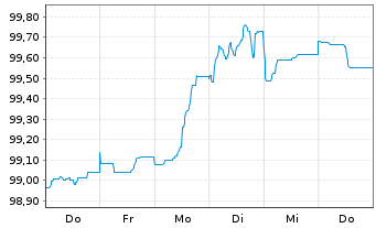 Chart Raiffeisen Bank Intl AG Non.Pref.MTN2024(28/29) - 1 semaine