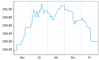 Chart Svenska Handelsbanken AB MTN 2024(34) - 1 Week
