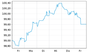 Chart A.P.Moeller-Maersk A/S EO-Med.Term Nts 2024(24/32) - 1 semaine
