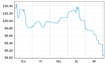 Chart A.P.Moeller-Maersk A/S EO-Med.Term Nts 2024(24/36) - 1 Woche
