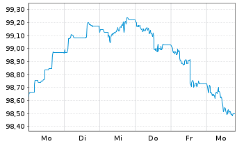 Chart Bayerische Landesbank HPF-MTN v.24(28) - 1 semaine