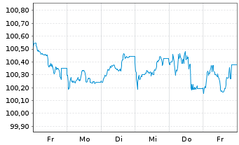 Chart HSBC Holdings PLC EO-FLR Med.-T. Nts 2024(29/35) - 1 Woche