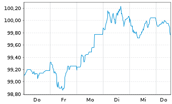 Chart Morgan Stanley EO-FLR Med.-T. Nts 2024(24/35) - 1 Week