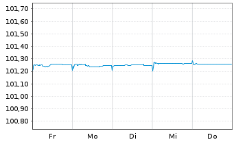 Chart National Bank of Greece S.A. -T.Nts 2024(30/35) - 1 semaine