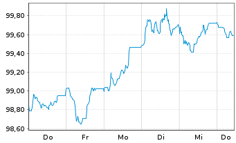 Chart JPMorgan Chase & Co. EO-FLR Med.-T.Nts 2024(33/34) - 1 semaine