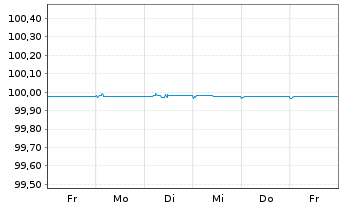 Chart Bank of Montreal EO-FLR Med.-Term Nts 2024(27) - 1 semaine