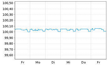 Chart UBS AG EO-FLR Med.-T. Nts 2024(26) - 1 semaine