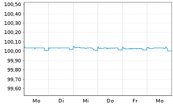 Chart UBS AG EO-FLR Med.-T. Nts 2024(26) - 1 Woche