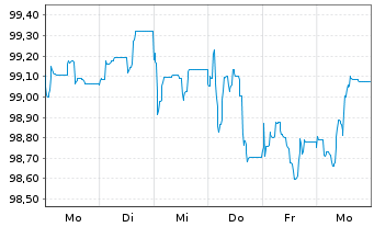 Chart Nordea Mortgage Bank PLC Term Cov.Bds 2024(34) - 1 Woche