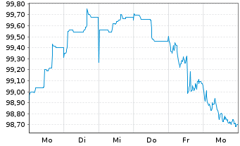 Chart Westpac Banking Corp. EO-Mortg. Cov. MTN 2024(31) - 1 Week
