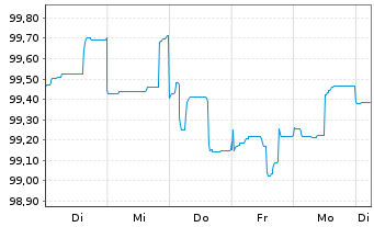 Chart Westpac Banking Corp. EO-Mortg. Cov. MTN 2024(31) - 1 Woche