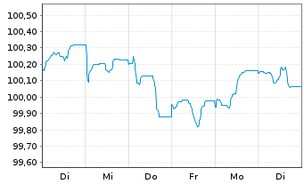 Chart Banco Santander S.A. EO-Non-Pref. MTN 2024(29) - 1 Woche