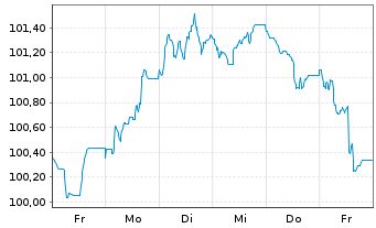 Chart Banco Santander S.A. EO-Non-Pref. MTN 2024(34) - 1 semaine