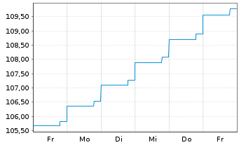 Chart Equitable Bank EO-Med.-Term Cov. Bds 2024(27) - 1 semaine