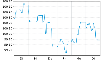 Chart General Mills Inc. EO-Notes 2024(24/34) - 1 Week
