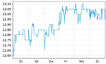 Chart Shoprite Holdings Ltd. - 1 semaine