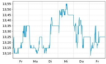 Chart Shoprite Holdings Ltd. - 1 Week