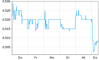 Chart Renergen Ltd. - 1 Week