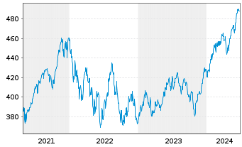 Chart ESPA VINIS Stock Global Inhaber-Anteile T o.N. - 5 Years