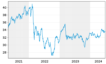 Chart 3 Banken Österreich-Fonds - 5 Years