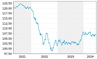 Chart Raiffeisen-ESG-Euro-Corp.Inh.-Ant.R A Stück o.N. - 5 années