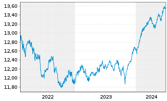Chart ARIQON Multi Asset Ausgewogen Inh.Anteile T o.N. - 5 années